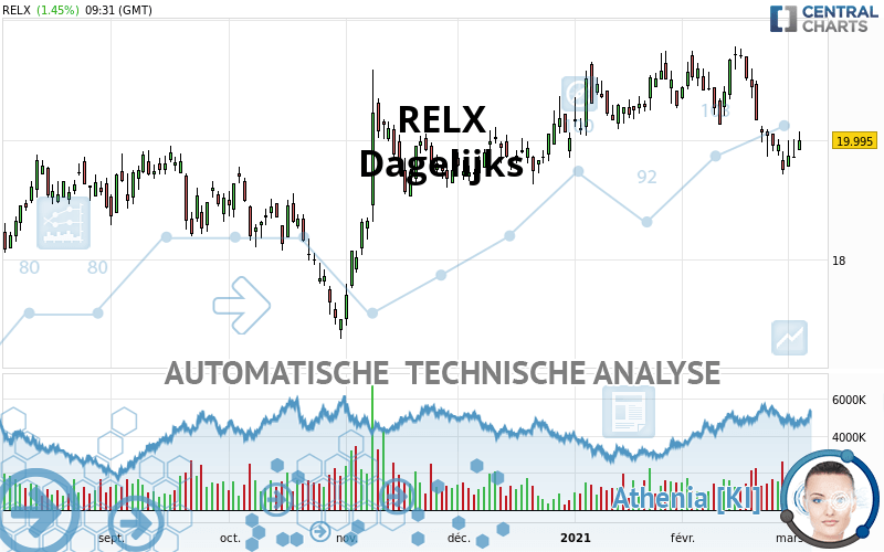 RELX - Dagelijks