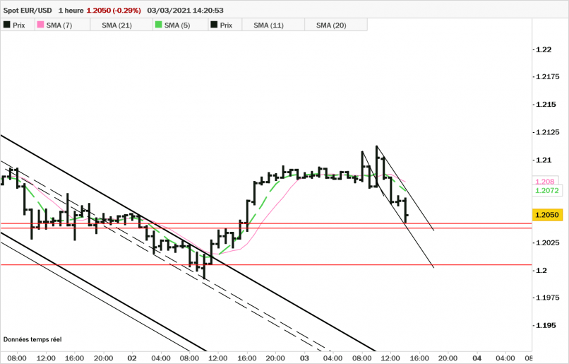 EUR/USD - 1H