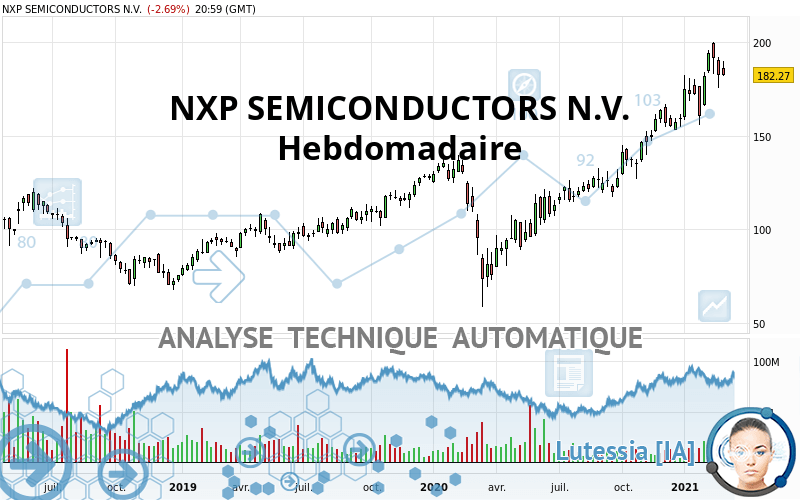 NXP SEMICONDUCTORS N.V. - Wekelijks