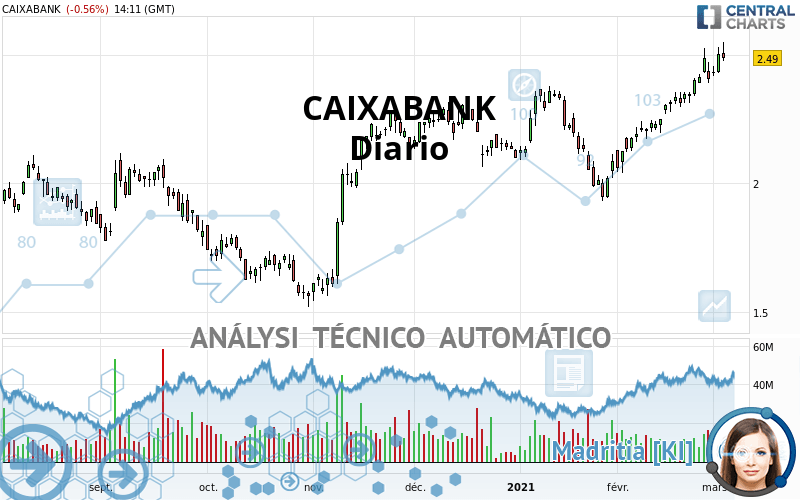 CAIXABANK - Diario