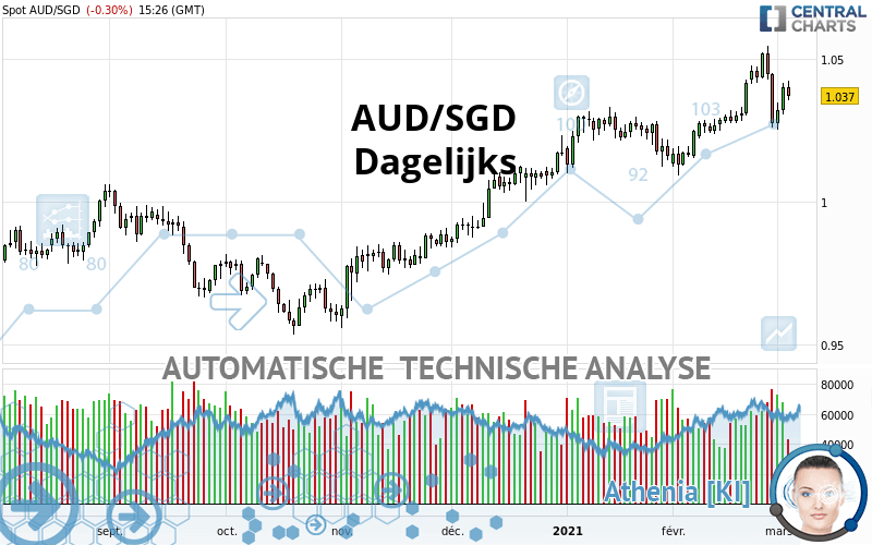 AUD/SGD - Täglich