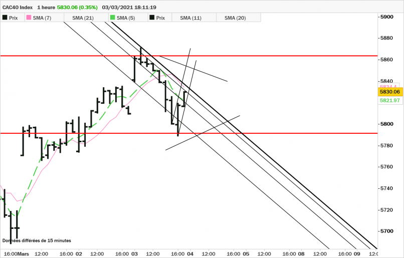 CAC40 INDEX - 1H