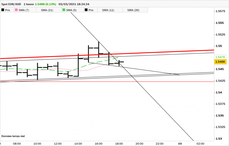 EUR/AUD - 1 Std.