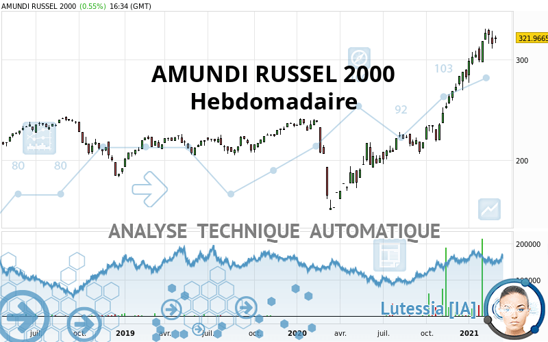 AMUNDI RUSSEL 2000 - Wekelijks