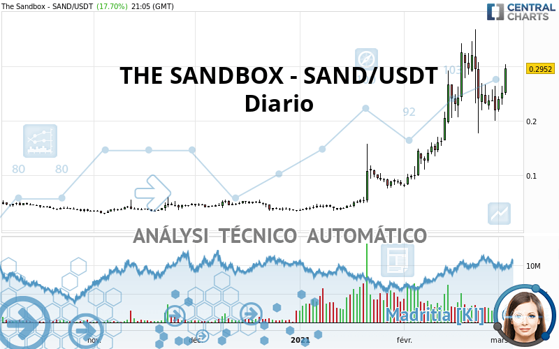 THE SANDBOX - SAND/USDT - Diario