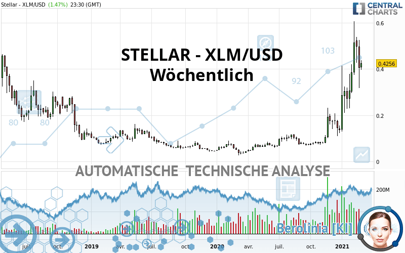 STELLAR - XLM/USD - Semanal