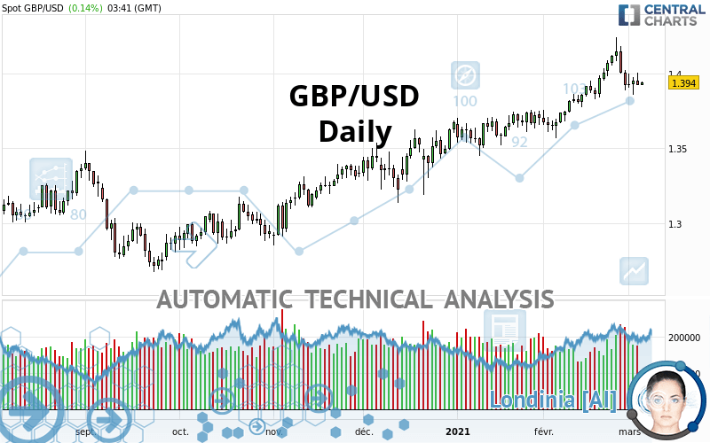 GBP/USD - Daily