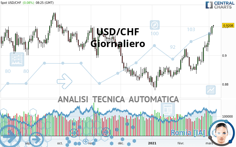 USD/CHF - Giornaliero