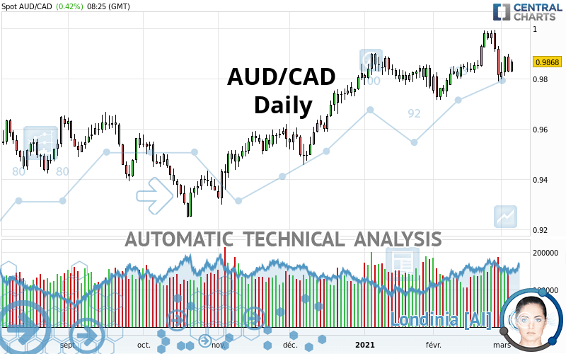 AUD/CAD - Daily