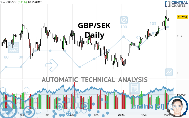 GBP/SEK - Daily