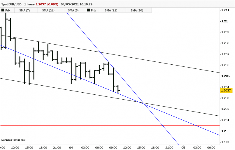 EUR/USD - 1H