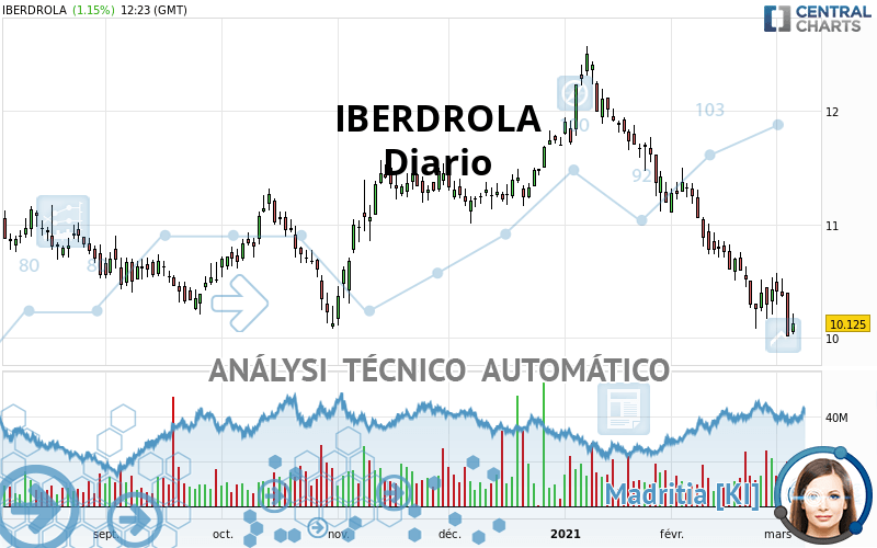 IBERDROLA - Diario