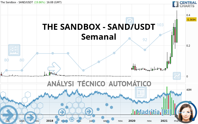 THE SANDBOX - SAND/USDT - Semanal