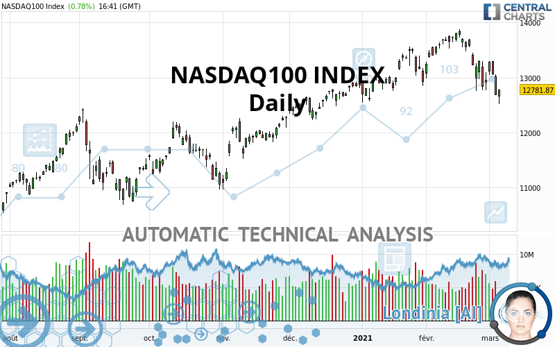 NASDAQ100 INDEX - Daily