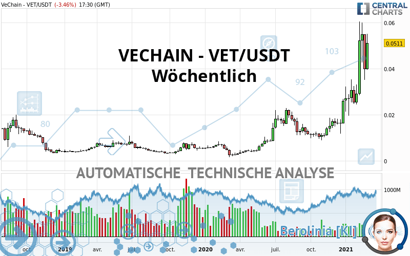 VECHAIN - VET/USDT - Wekelijks