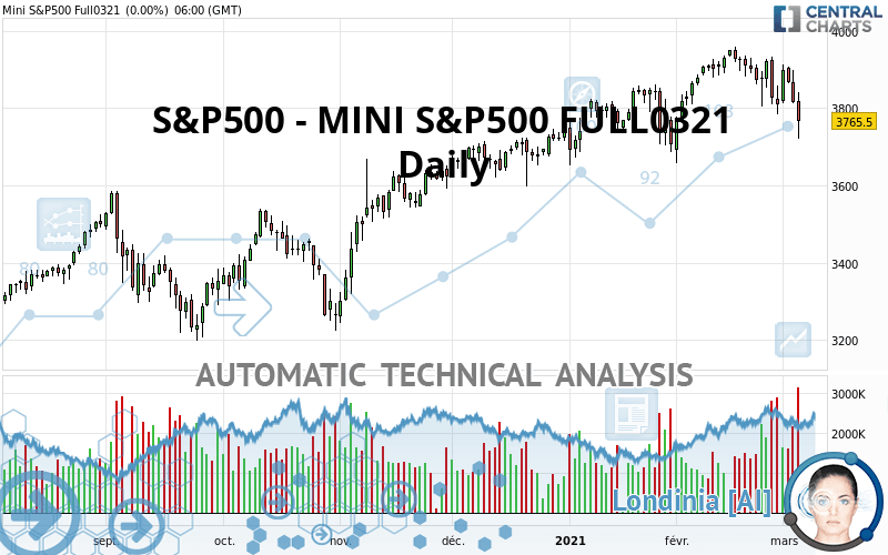 S&P500 - MINI S&P500 FULL0624 - Dagelijks