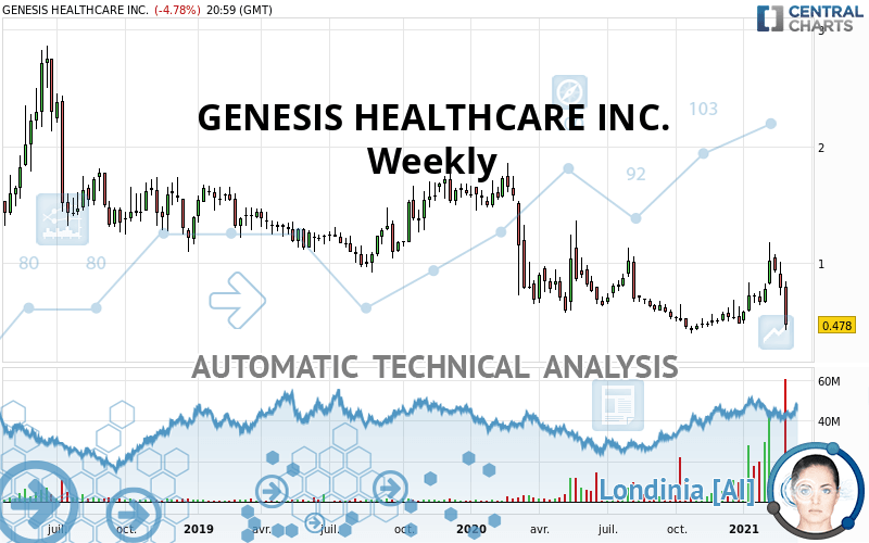 GENESIS HEALTHCARE INC. - Weekly