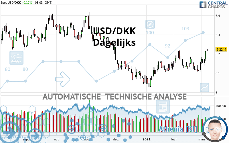 USD/DKK - Täglich