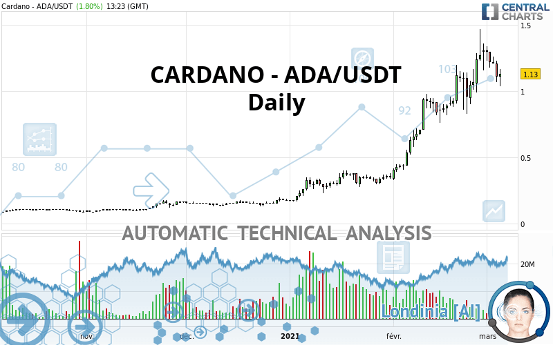 CARDANO - ADA/USDT - Daily