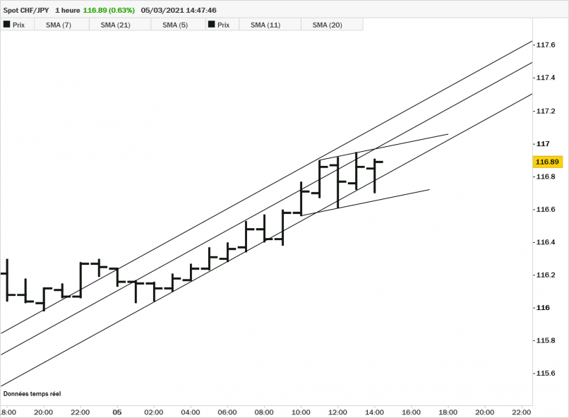 CHF/JPY - 1H