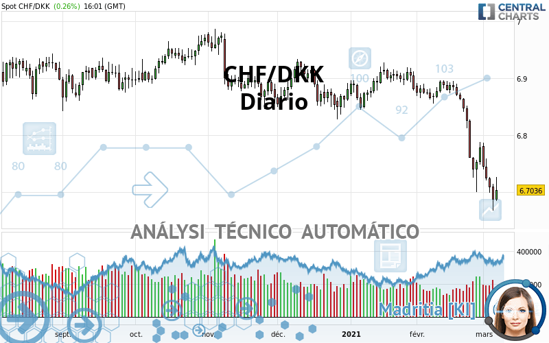 CHF/DKK - Diario