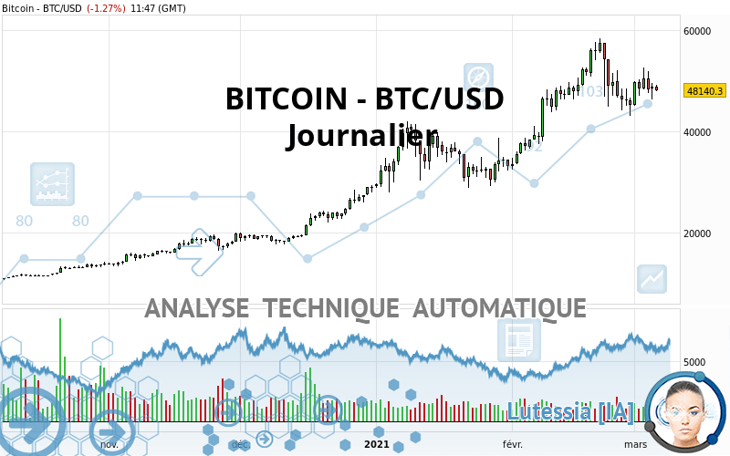 BITCOIN - BTC/USD - Giornaliero