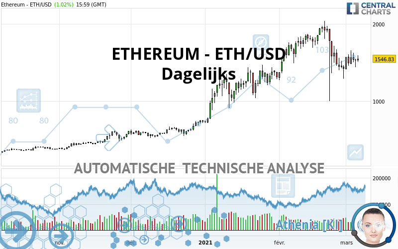 ETHEREUM - ETH/USD - Dagelijks