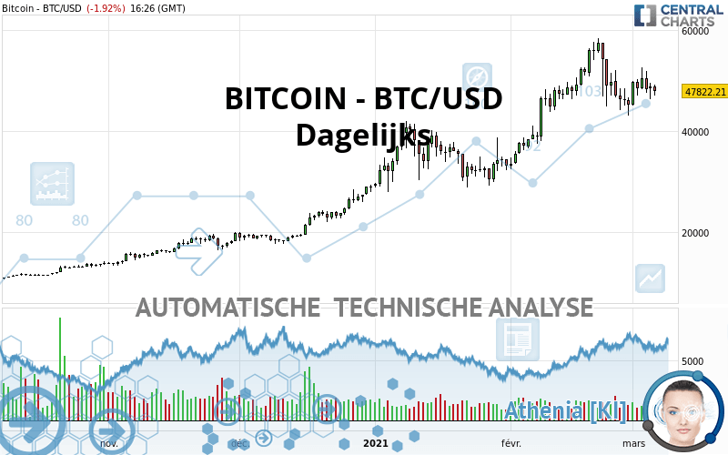 BITCOIN - BTC/USD - Journalier