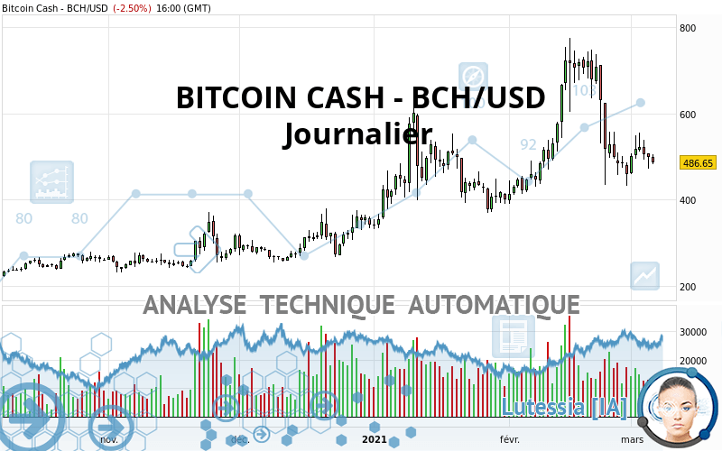 BITCOIN CASH - BCH/USD - Journalier