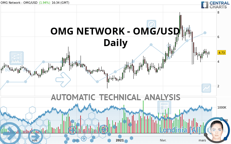 OMG NETWORK - OMG/USD - Daily