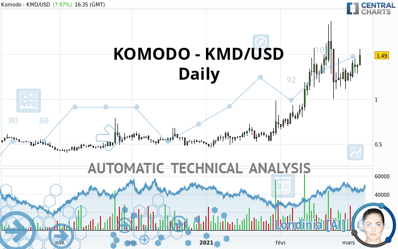 KOMODO - KMD/USD - Daily