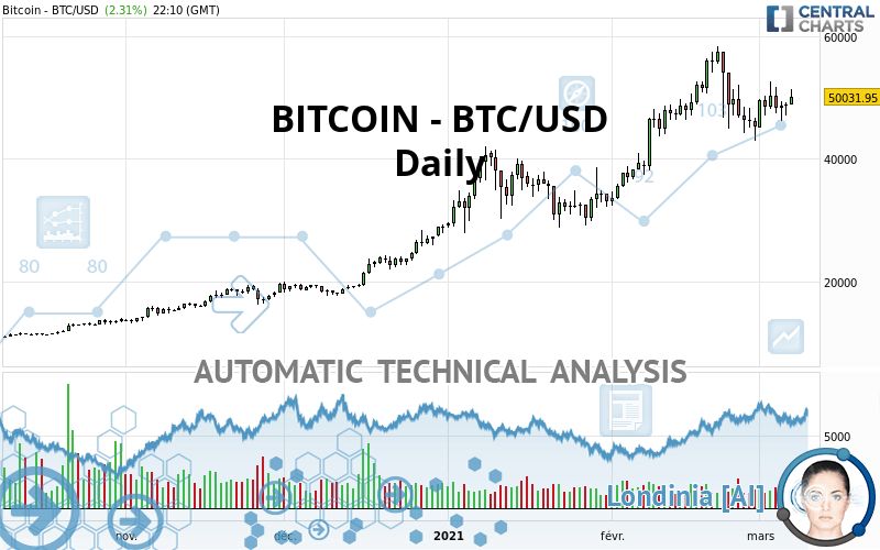 BITCOIN - BTC/USD - Giornaliero