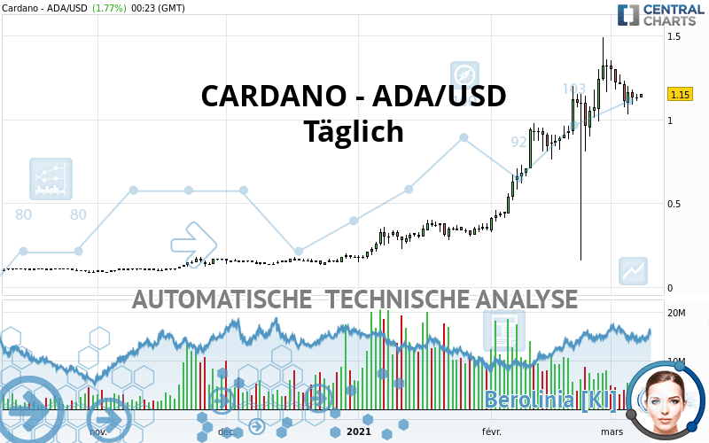CARDANO - ADA/USD - Täglich