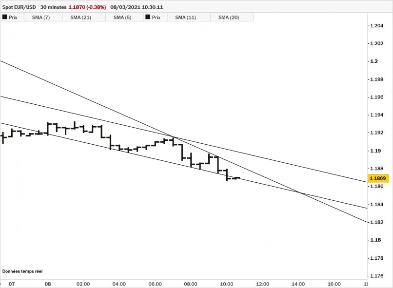 EUR/USD - 30 min.