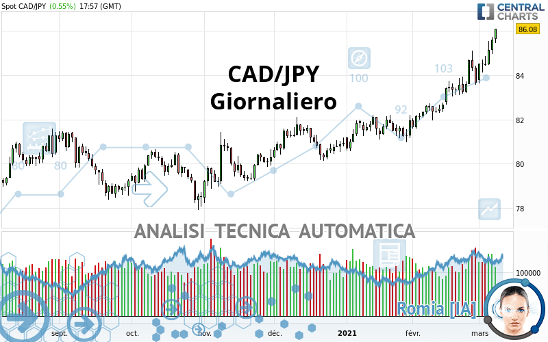 CAD/JPY - Giornaliero