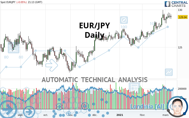 EUR/JPY - Dagelijks