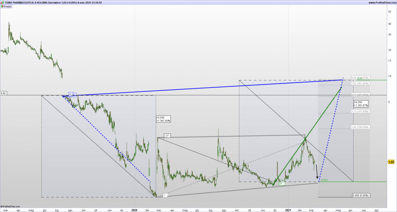 TONIX PHARMACEUTICALS HOLDING - Daily