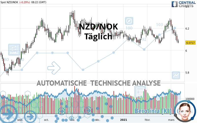 NZD/NOK - Diario