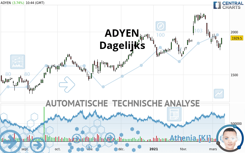 ADYEN - Daily