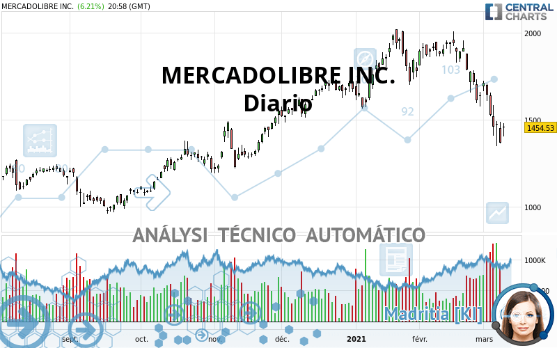 MERCADOLIBRE INC. - Giornaliero