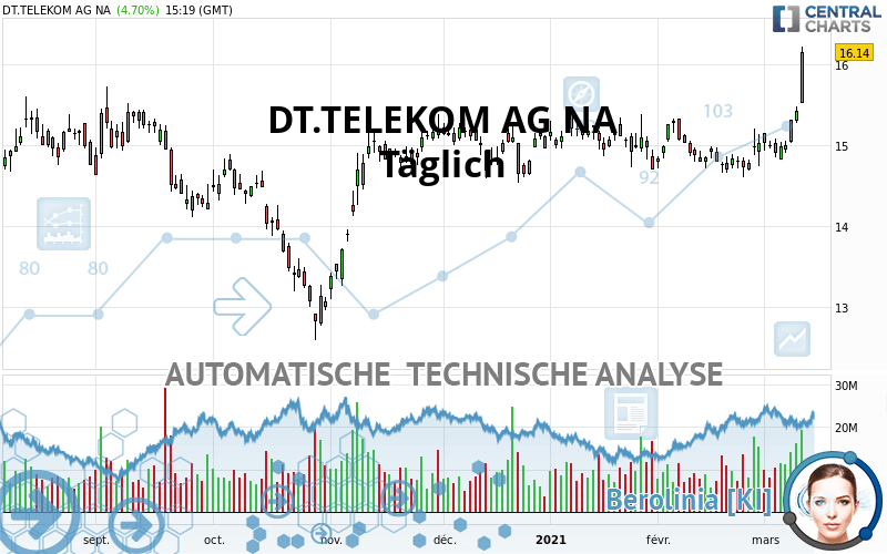 DT.TELEKOM AG NA - Daily