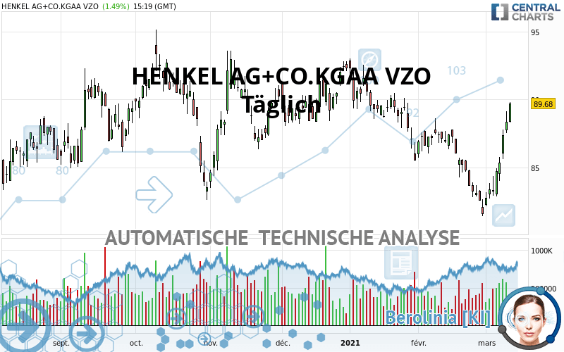 HENKEL AG+CO.KGAA VZO - Täglich