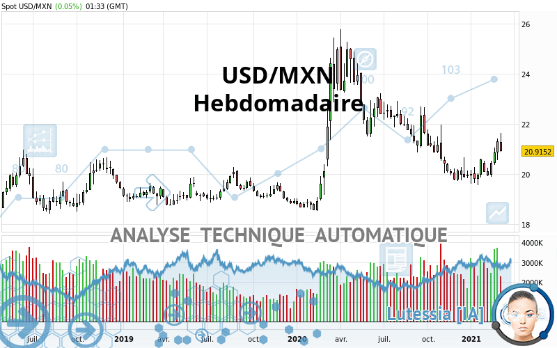 USD/MXN - Wekelijks