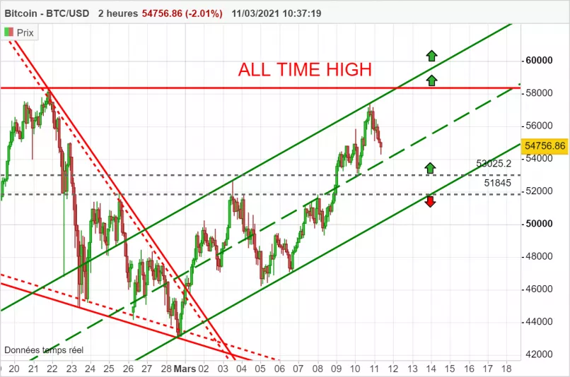 BITCOIN - BTC/USD - 2H