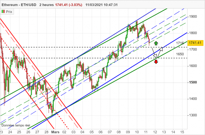 ETHEREUM - ETH/USD - 2 Std.