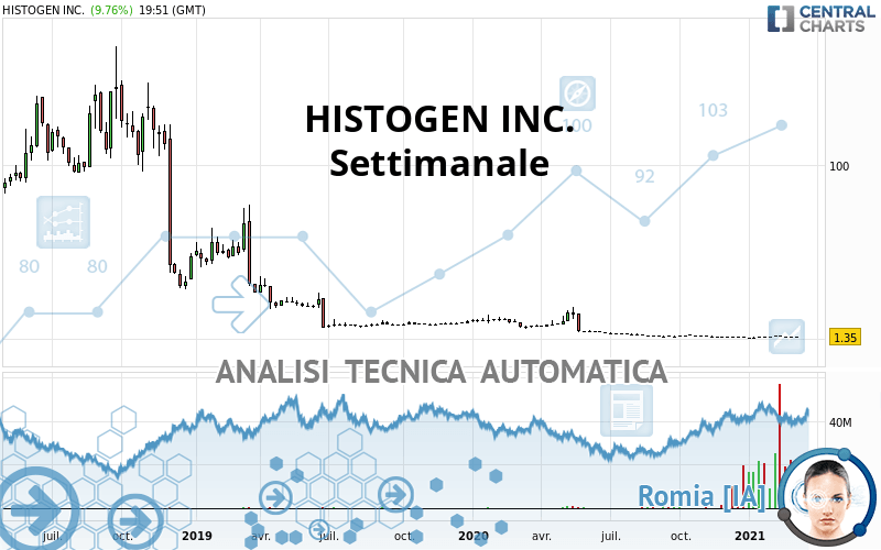 HISTOGEN INC. - Settimanale