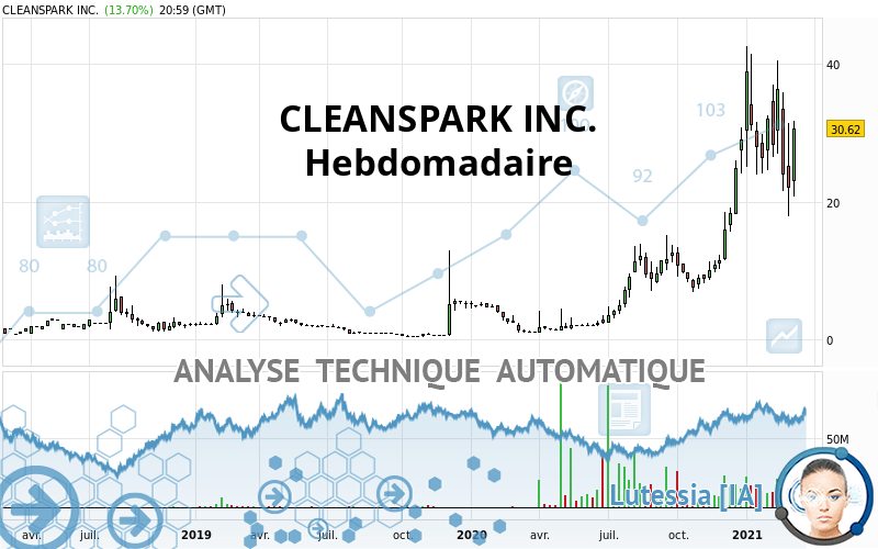 CLEANSPARK INC. - Hebdomadaire
