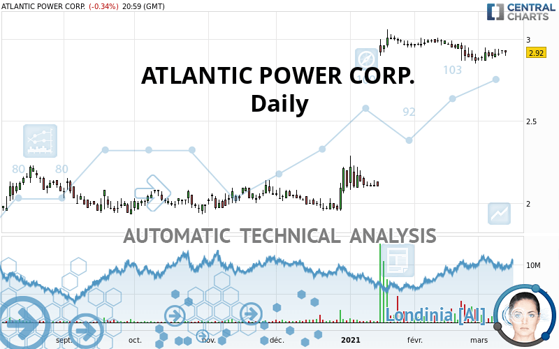ATLANTIC POWER CORP. - Daily