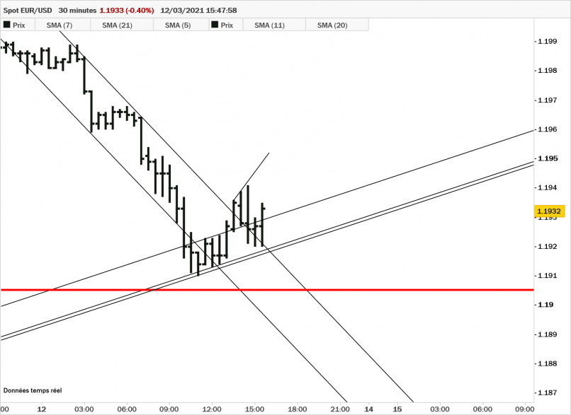 EUR/USD - 30 min.