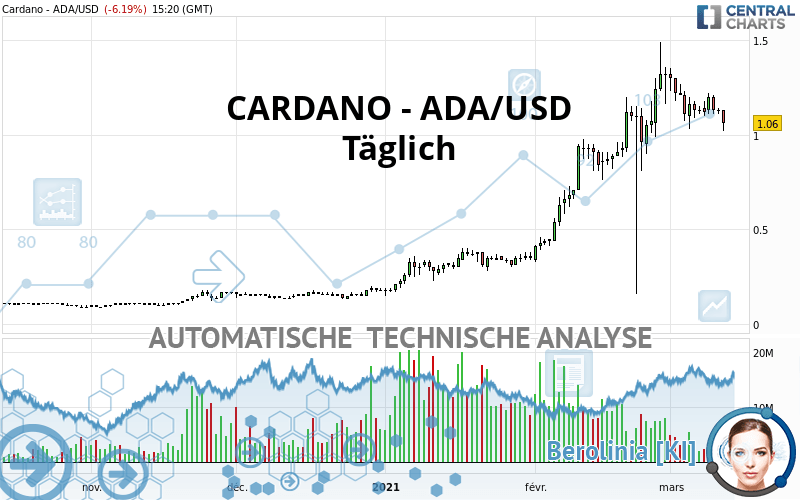 CARDANO - ADA/USD - Täglich